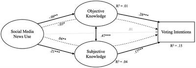 Corrigendum: How incidental and intentional news exposure in social media relate to political knowledge and voting intentions